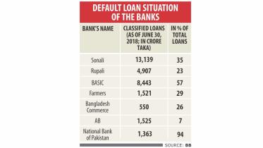 Bangladesh Seven banks in red zone
