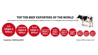 World top beef exporter.