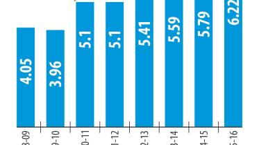chart