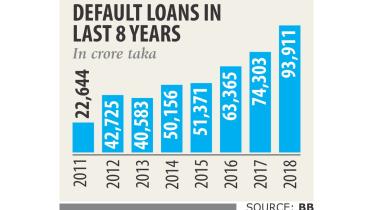 Default loans in Bangladeshi Banking sector