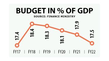 Budget as percentage of GDP falling