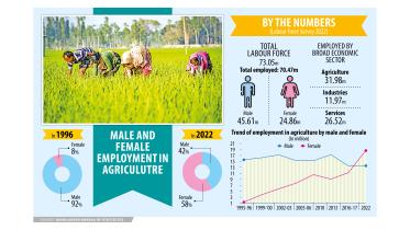Women outnumber men in farming sector