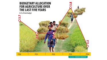 priority of agriculture in budget priority of agriculture in budget