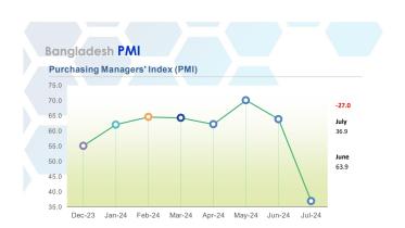 bangladesh_purchasing_managers_index_pmi.jpg