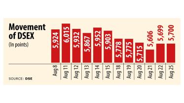 DSEX Index 