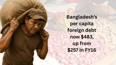 bangladeshs_per_capita_foreign_debt_now_483_up_from_257_in_fy16.jpg