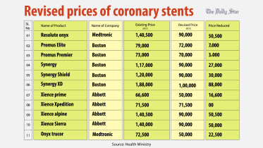 government reduces heart stent prices in Bangladesh