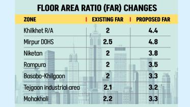 Dhaka floor area ratio increase