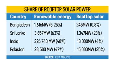 government plan for rooftop solar system