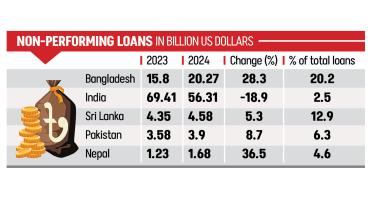 Bangladesh highest bad loans in asia