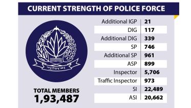 Current Strength of Bangladesh Police Current Strength of Bangladesh Police