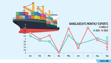 decline in Bangladesh exports