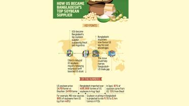 Bangladesh soybean import from USA