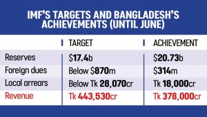 IMF loan tranche for Bangladesh