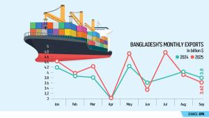 decline in Bangladesh exports