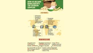Bangladesh soybean import from USA