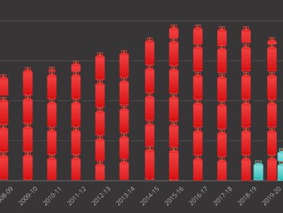 figue_1_-_gas_production_and_lng_import_in_bangladesh.png