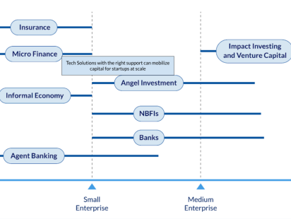 Small businesses financiers