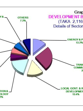 Bangladesh Budget 2019-20 in pie charts